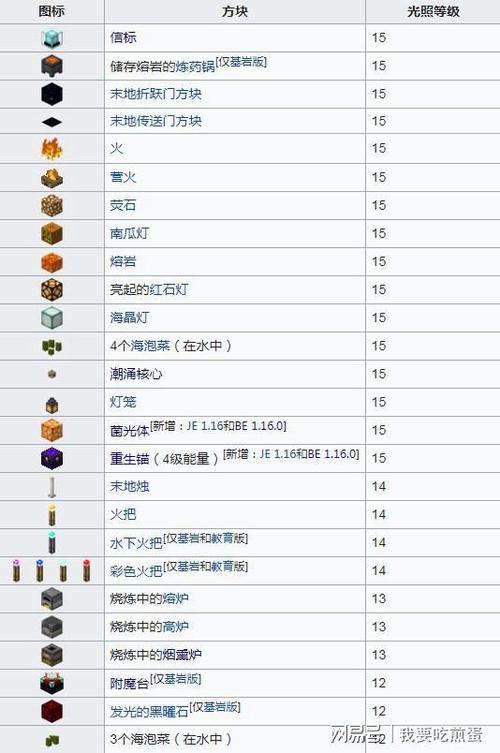 我的世界物品亮度排行游戏截图