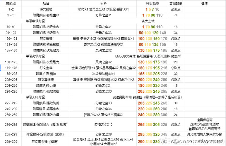 附魔1-375最省钱攻略缩略图