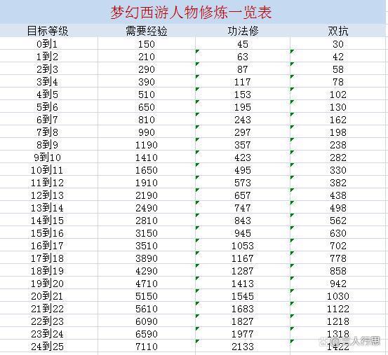 梦幻西游宝宝修炼0到10要多少钱游戏截图