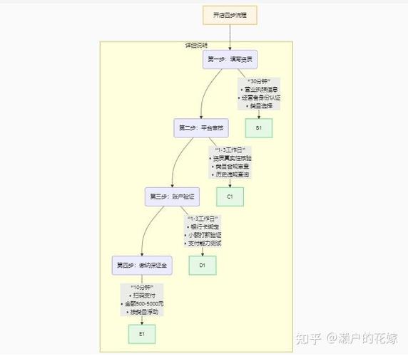 抖音开店铺怎么开的流程游戏截图