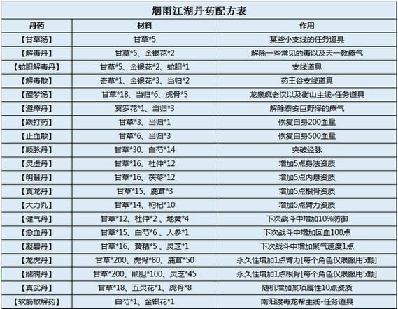 烟雨江湖 资质丹缩略图