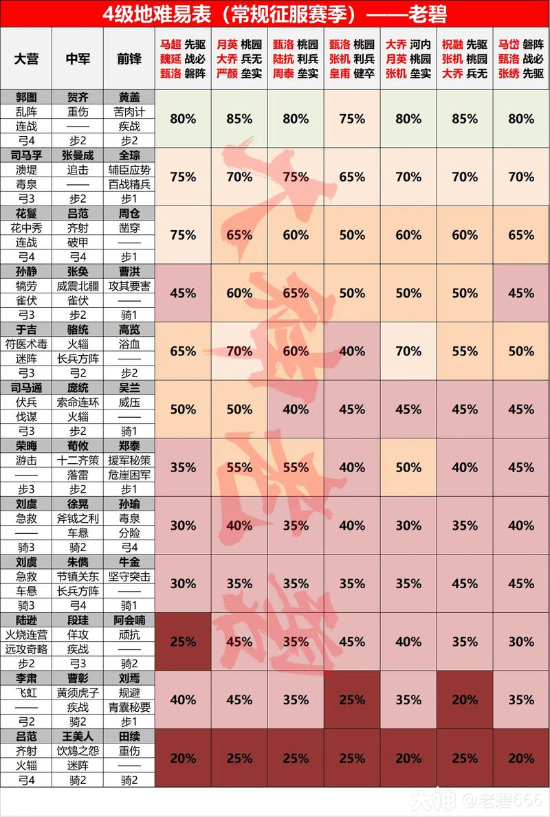 s2率土之滨4级地难度表缩略图