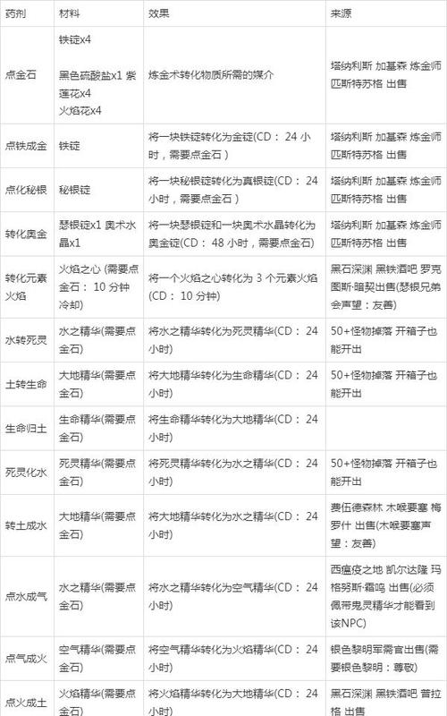 魔兽世界怀旧服炼金攻略1-300缩略图