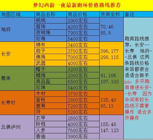 一梦江湖帮派跑商百万缩略图