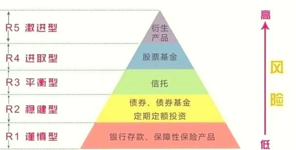 投资基金有风险吗缩略图