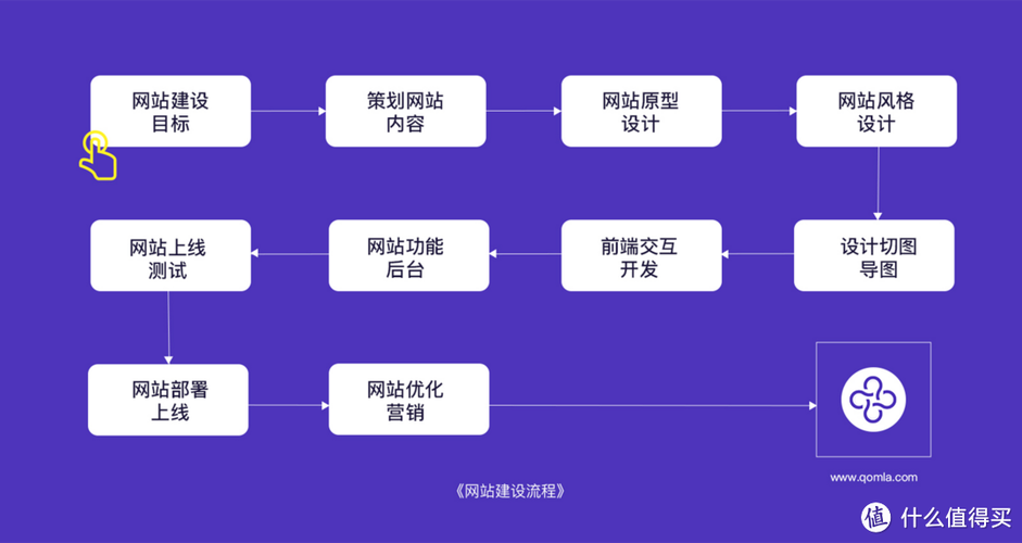 网站制作流程缩略图