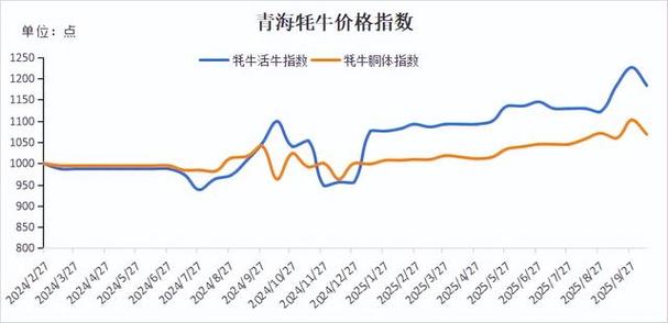 牦牛市场价多少一斤游戏截图