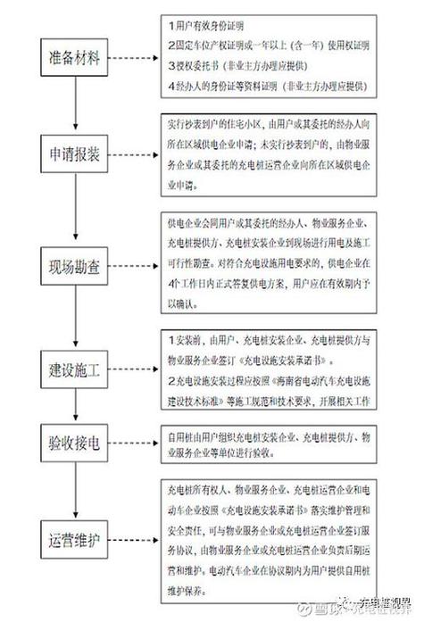 小区充电桩申请流程缩略图