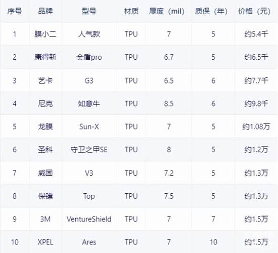 汽车贴膜一般多少钱游戏截图