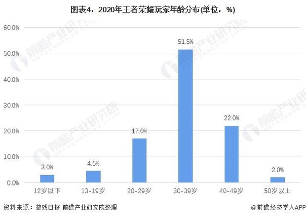 游戏玩家年龄占比游戏截图
