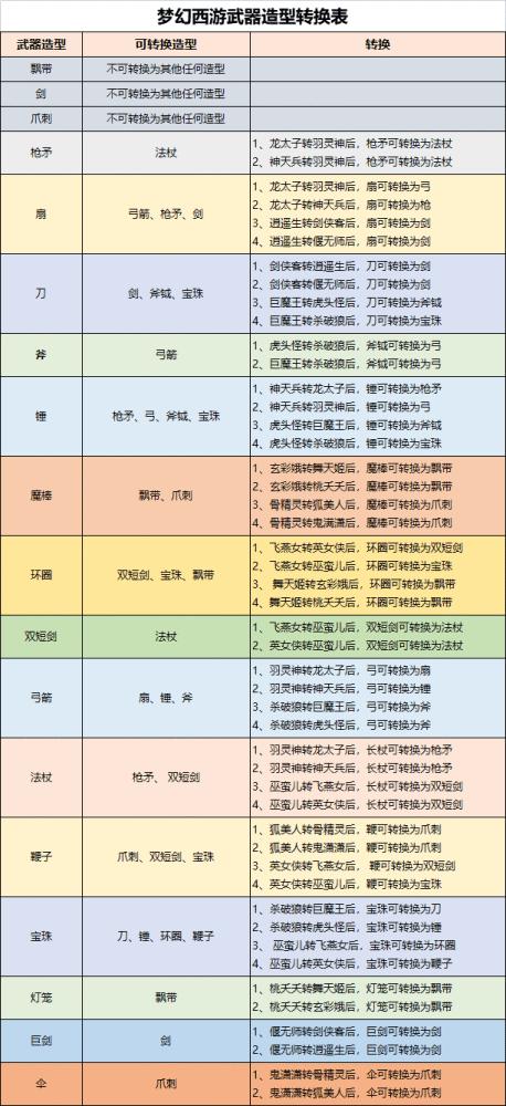 梦幻西游武器造型转换大全缩略图