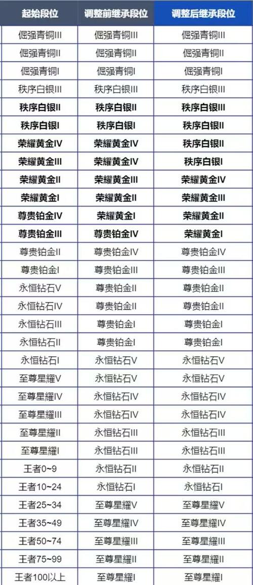 24赛季更新段位继承表缩略图
