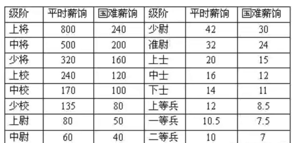 少校一般年薪多少万游戏截图