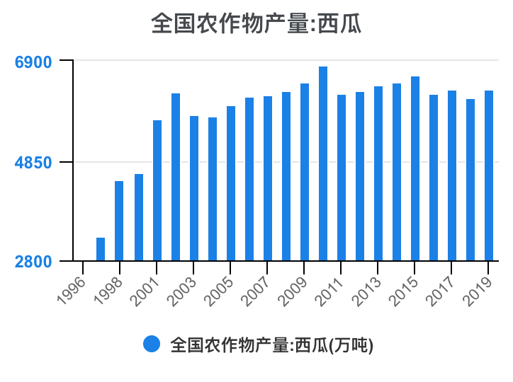 西瓜产量缩略图
