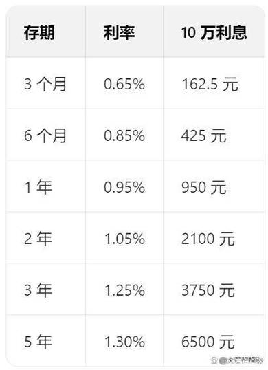 浙江农商银行存款利息