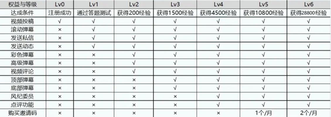 b站等级经验划分缩略图