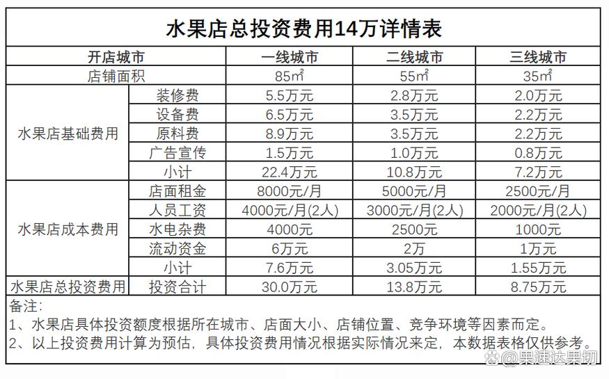 水果店一年可以赚多少缩略图