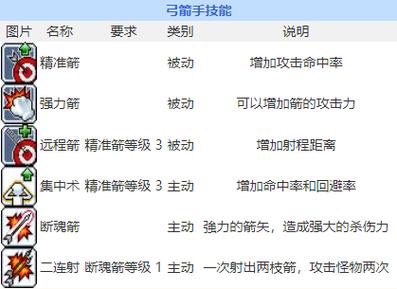 冒险岛079神射手技能加点游戏截图