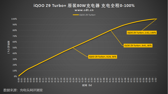 80w充电多久充满游戏截图