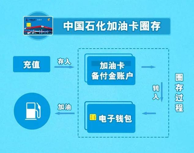 中石油加油卡圈存步骤缩略图