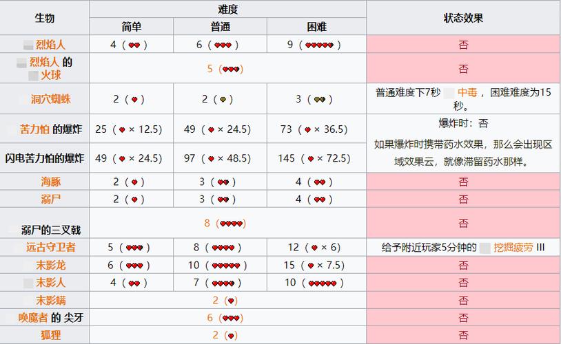 我的世界生物伤害排行榜游戏截图