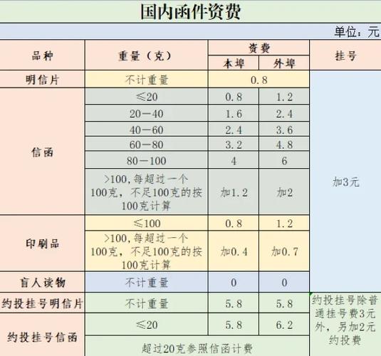 中国邮政寄信收费缩略图