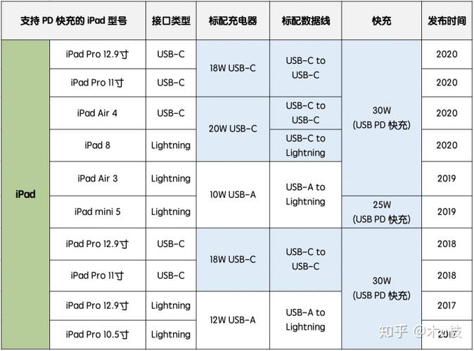 ipadpro原装充电器多少w缩略图