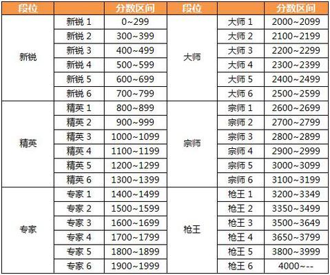 cf枪王排位赛等级怎么分的缩略图