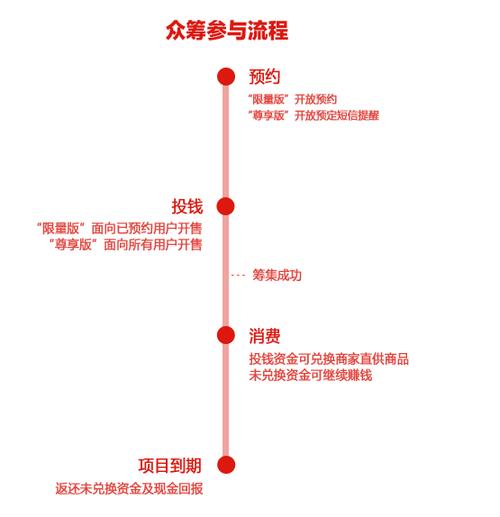 众筹平台游戏截图
