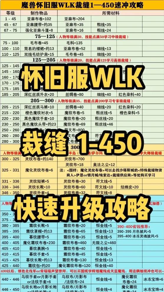 WLK裁缝1—450攻略缩略图