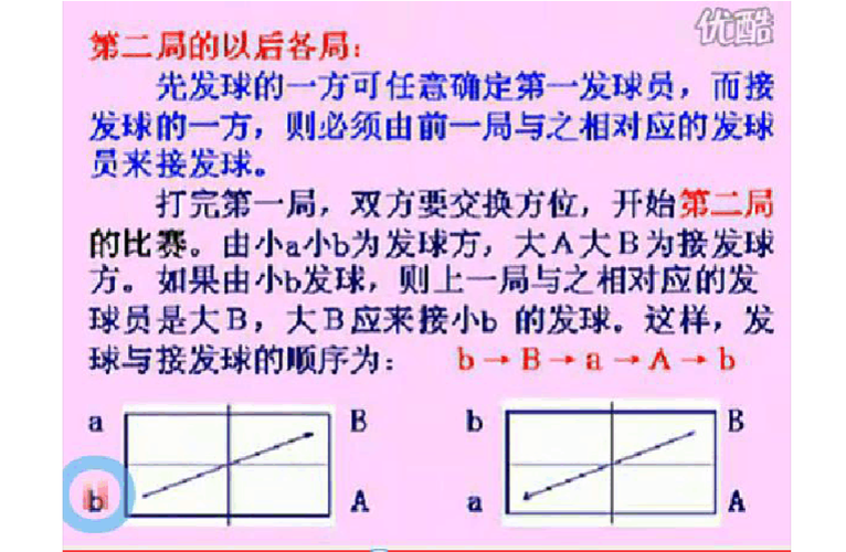乒乓球双打规则简单介绍缩略图