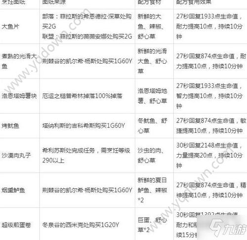 联盟烹饪1-300攻略缩略图
