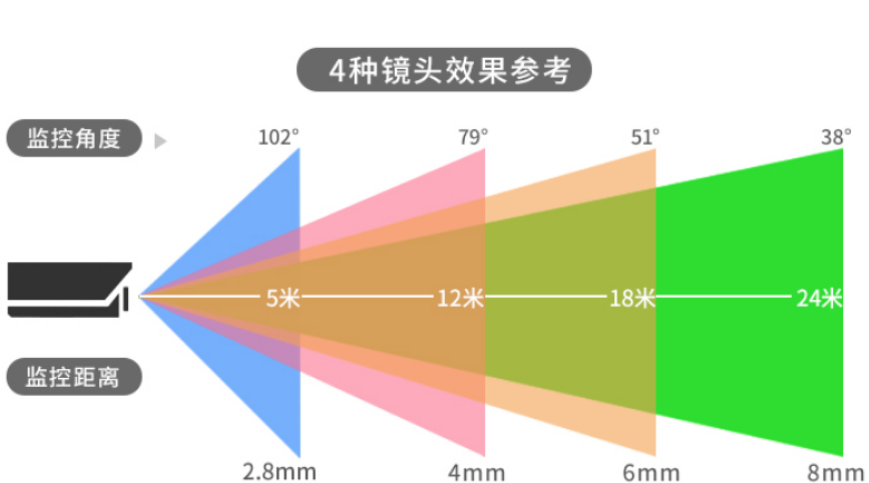 监控摄像头能看多少米缩略图