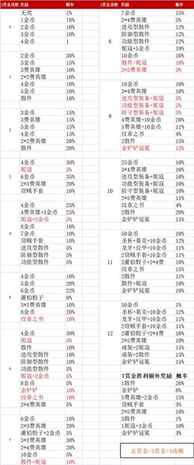 金铲铲之战金币收益规则游戏截图