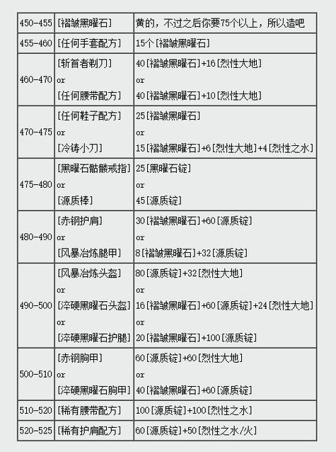 wow怀旧锻造升级攻略缩略图