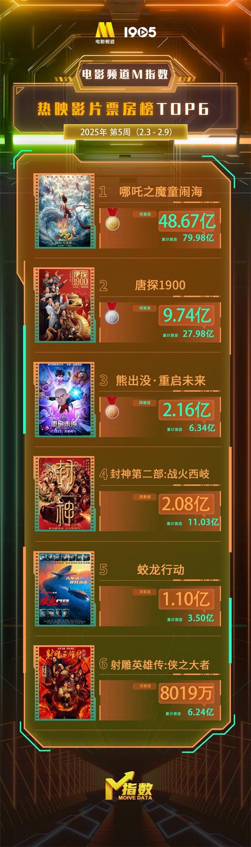当下电影院最火的电影排名游戏截图