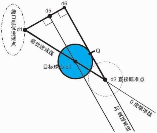 台球30℃瞄准法台球瞄准视频缩略图