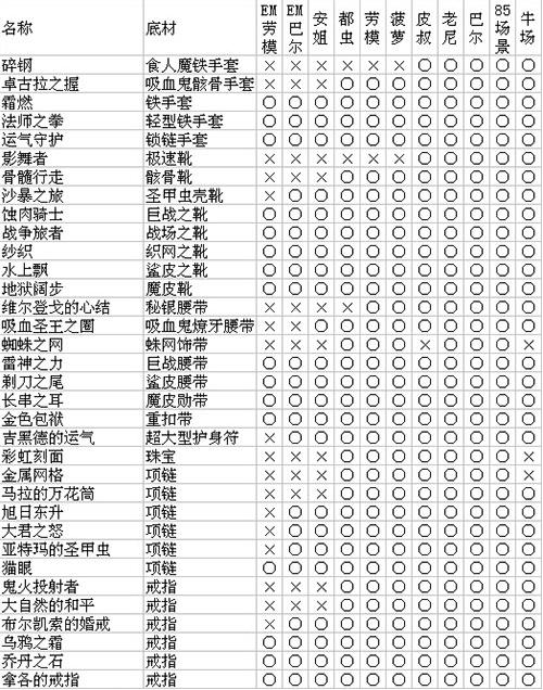 暗黑二噩梦劳模掉落表缩略图