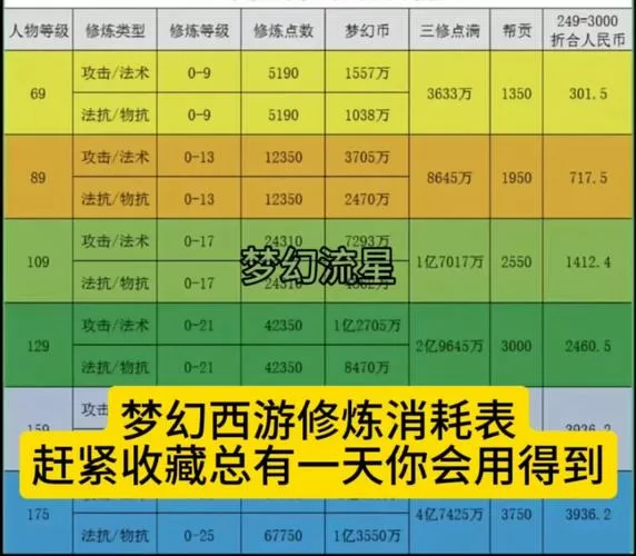梦幻西游修炼花费表格缩略图