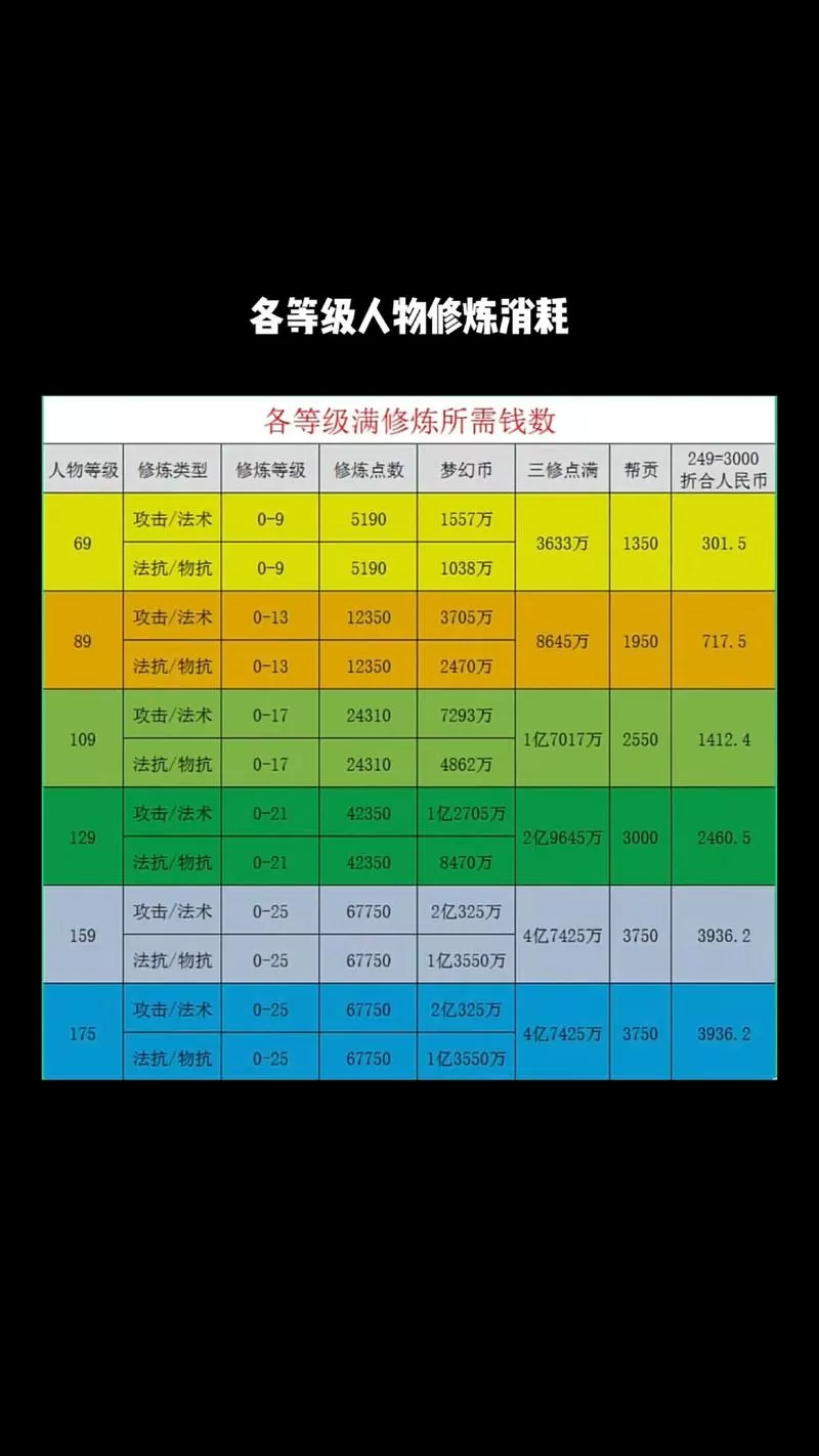 梦幻西游宝宝修炼花费表0到7缩略图