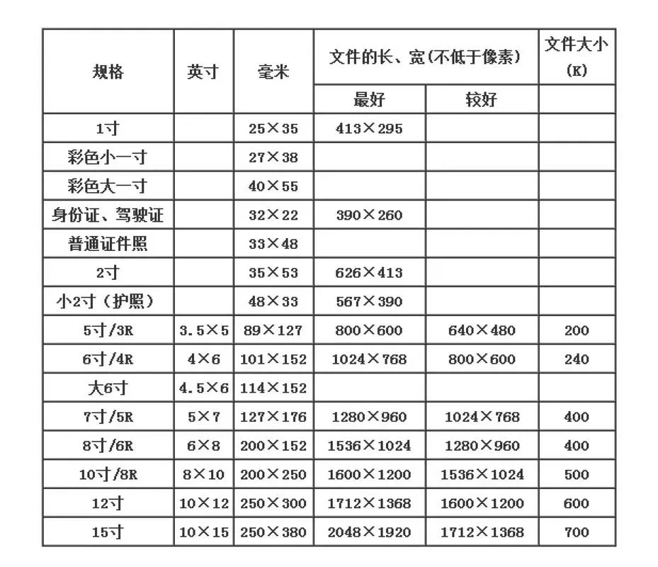 一寸照片电子版尺寸是多少缩略图