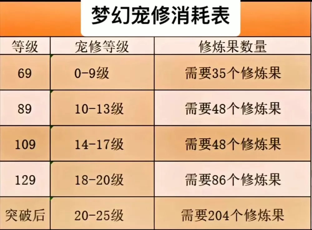 梦幻西游修炼0到17需要多少钱缩略图
