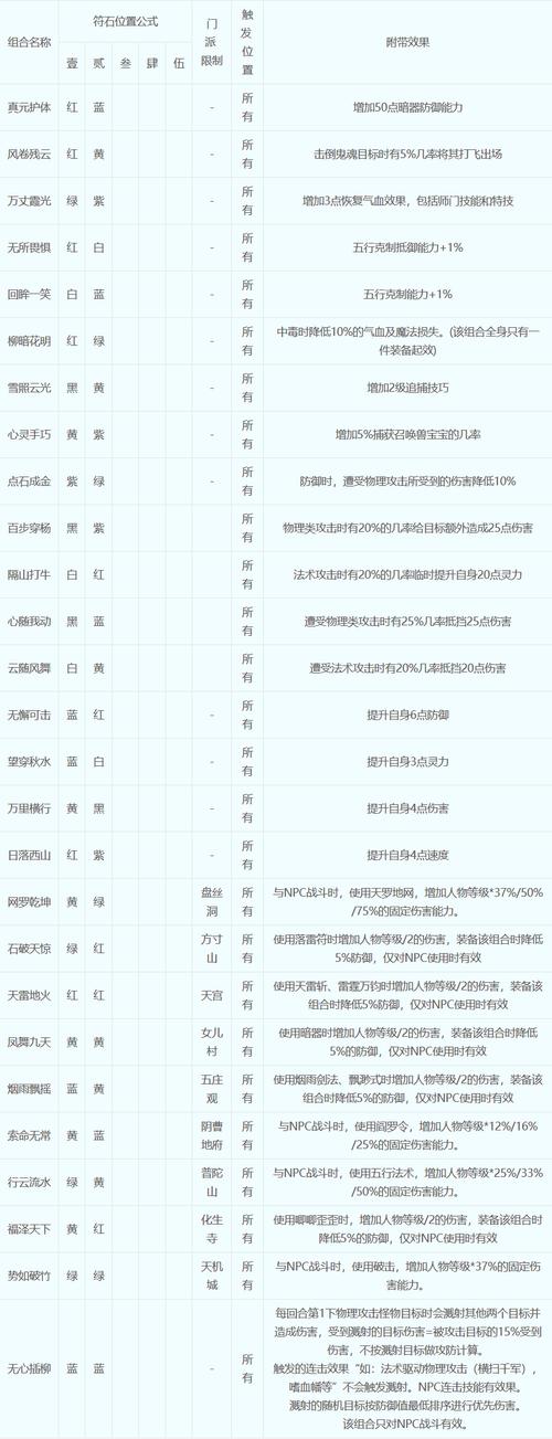 梦幻西游符石组合表大全2024缩略图
